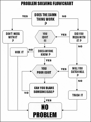 Problem chart